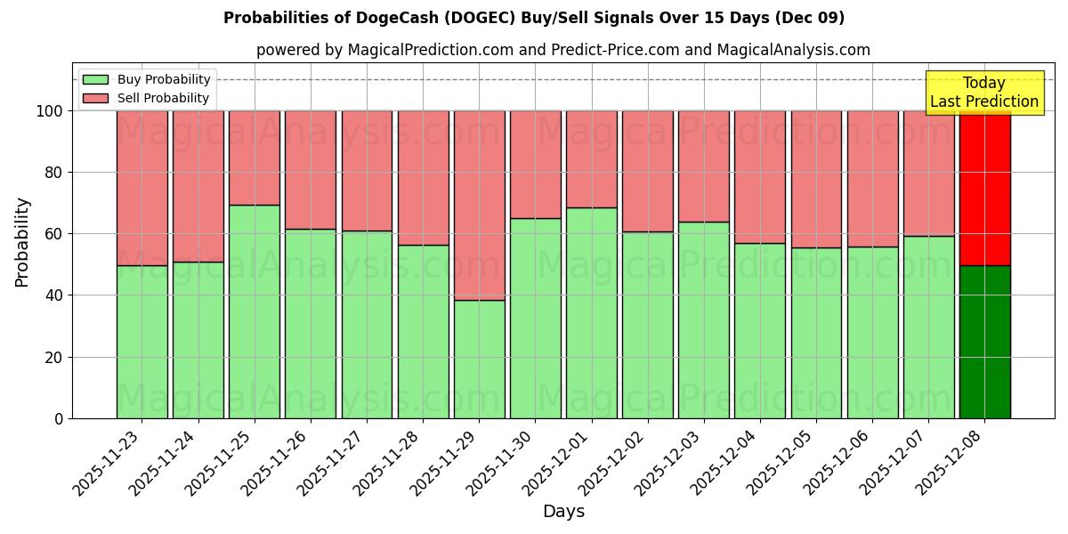 Probabilities of DogeCash (DOGEC) Buy/Sell Signals Using Several AI Models Over 5 Days (07 Dec) 