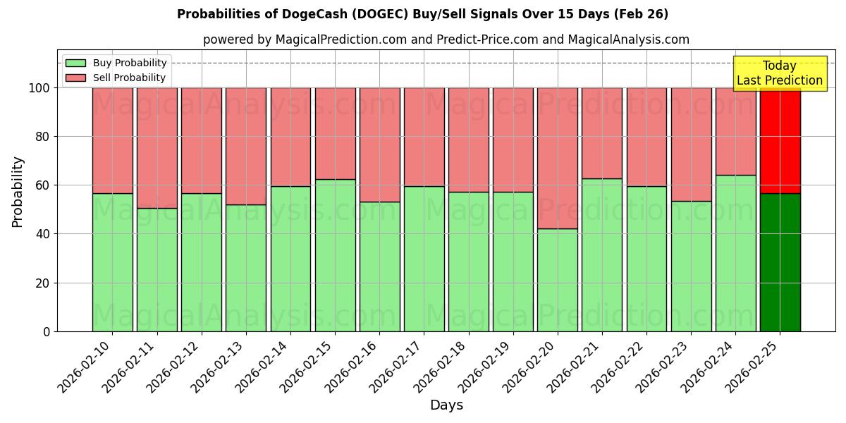 Probabilities of DogeCash (DOGEC) Buy/Sell Signals Using Several AI Models Over 5 Days (25 Feb) 