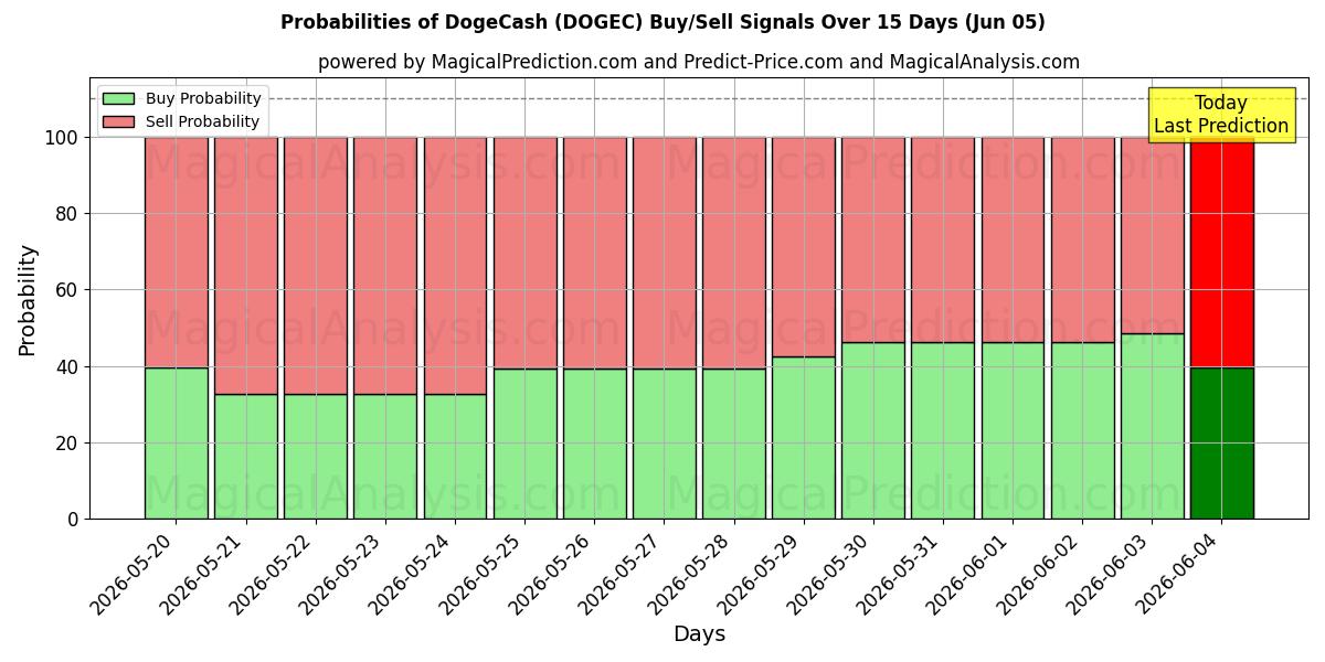 Probabilities of DogeCash (DOGEC) Buy/Sell Signals Using Several AI Models Over 5 Days (05 Jun) 