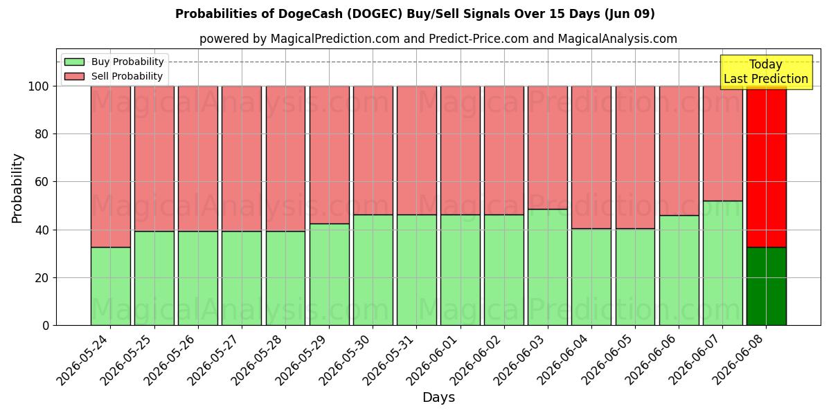 Probabilities of ドージキャッシュ (DOGEC) Buy/Sell Signals Using Several AI Models Over 5 Days (09 Jun) 