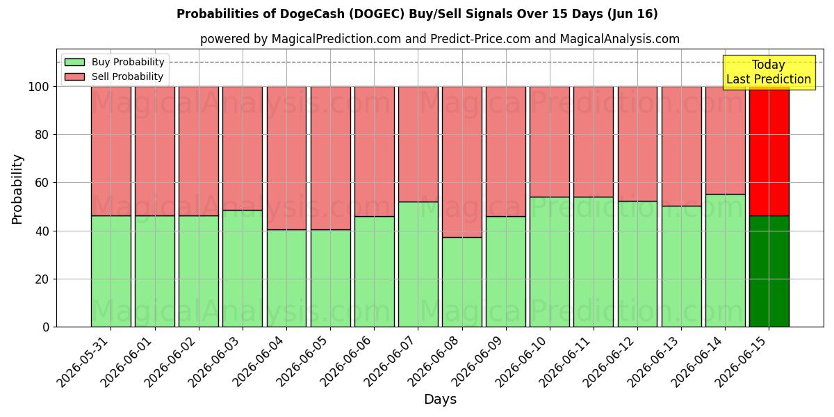Probabilities of DogeCash (DOGEC) Buy/Sell Signals Using Several AI Models Over 5 Days (16 Jun) 