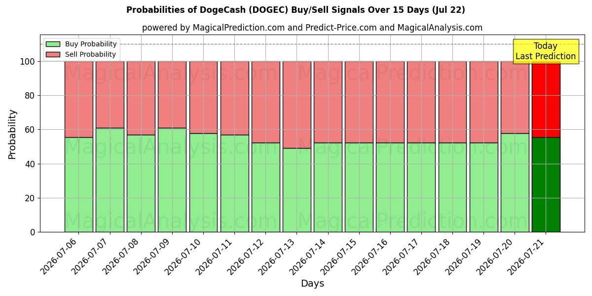 Probabilities of DogeCash (DOGEC) Buy/Sell Signals Using Several AI Models Over 5 Days (22 Jul) 