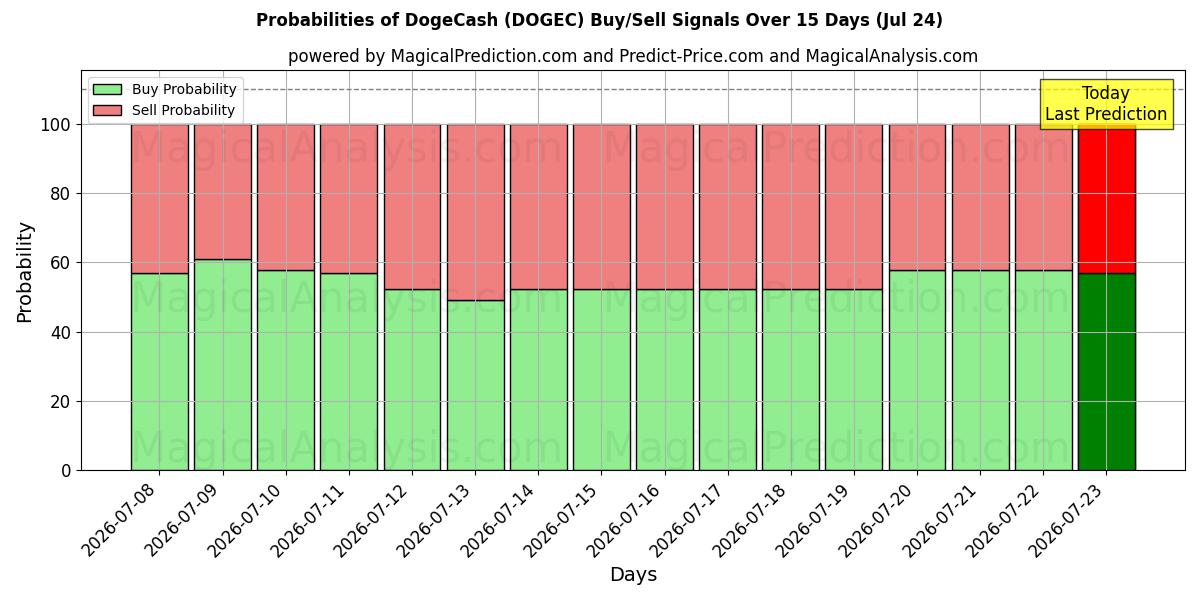Probabilities of ドージキャッシュ (DOGEC) Buy/Sell Signals Using Several AI Models Over 5 Days (24 Jul) 