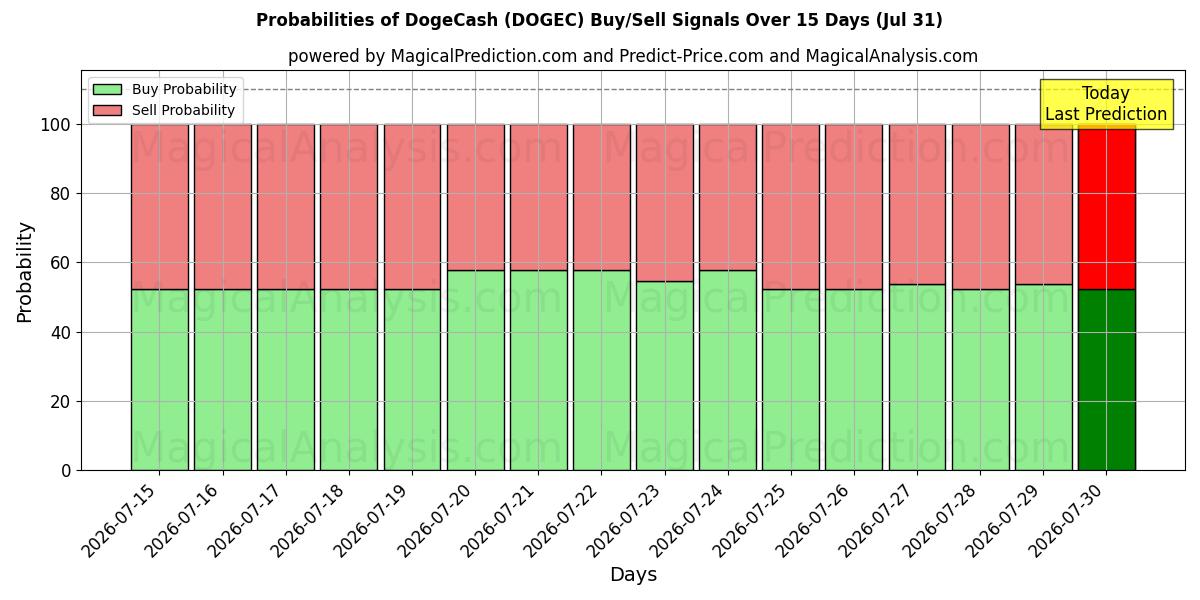 Probabilities of DogeCash (DOGEC) Buy/Sell Signals Using Several AI Models Over 5 Days (31 Jul) 