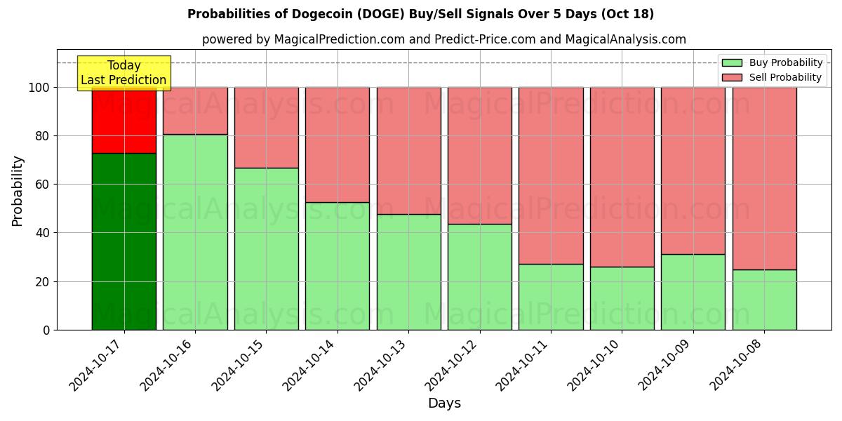 Probabilities of Dogecoin (DOGE) Buy/Sell Signals Using Several AI Models Over 5 Days (18 Oct) 