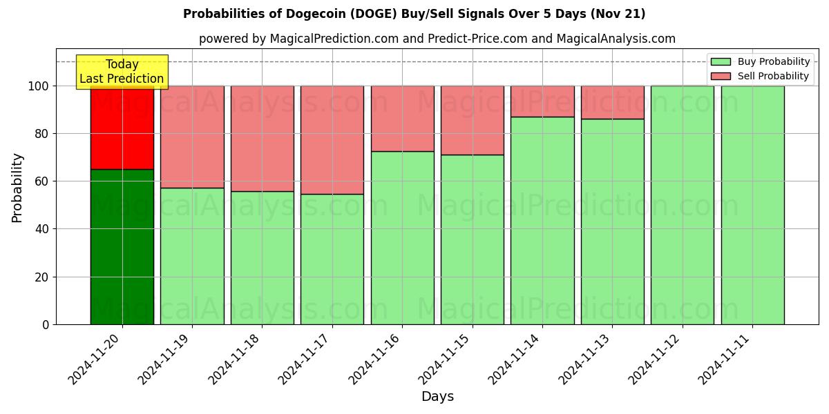 Probabilities of Dogecoin (DOGE) Buy/Sell Signals Using Several AI Models Over 5 Days (21 Nov) 