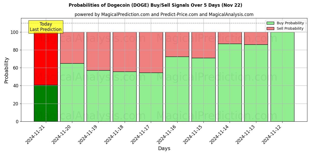 Probabilities of Dogecoin (DOGE) Buy/Sell Signals Using Several AI Models Over 5 Days (22 Nov) 