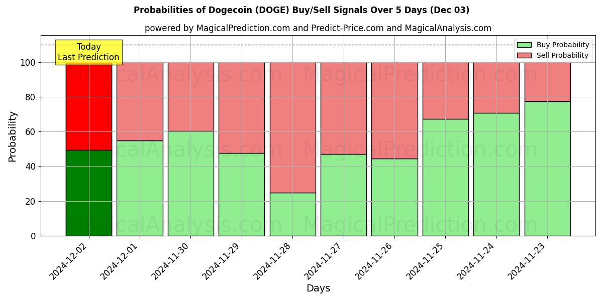 Probabilities of ドージコイン (DOGE) Buy/Sell Signals Using Several AI Models Over 5 Days (03 Dec) 