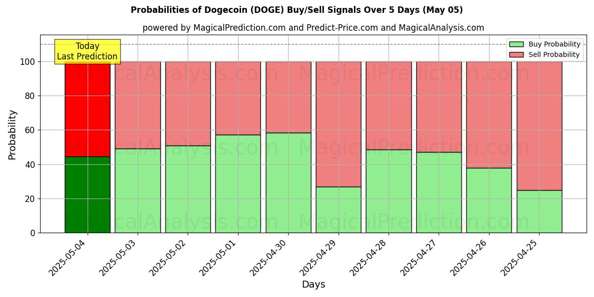Probabilities of डॉगकॉइन (DOGE) Buy/Sell Signals Using Several AI Models Over 5 Days (24 Mar) 