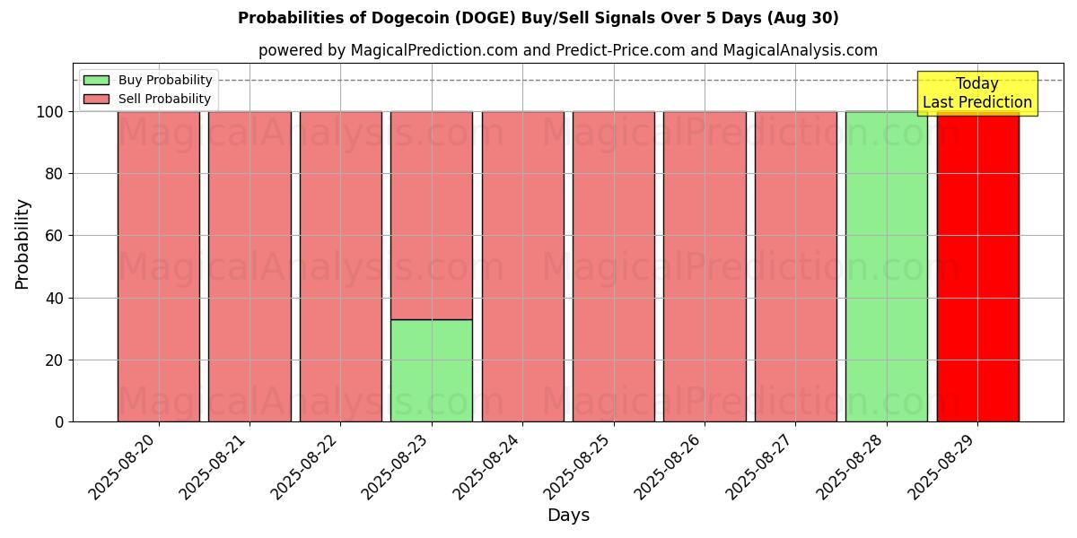 Probabilities of دوجكوين (DOGE) Buy/Sell Signals Using Several AI Models Over 5 Days (07 Aug) 