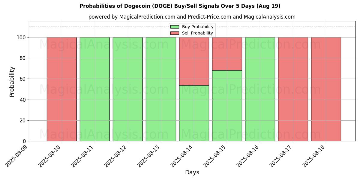 Probabilities of Dogecoin (DOGE) Buy/Sell Signals Using Several AI Models Over 5 Days (19 Aug) 