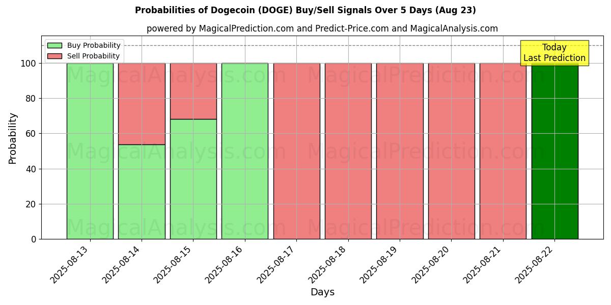 Probabilities of Догекоин (DOGE) Buy/Sell Signals Using Several AI Models Over 5 Days (23 Aug) 