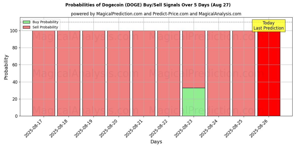 Probabilities of Dogecoin (DOGE) Buy/Sell Signals Using Several AI Models Over 5 Days (27 Aug) 