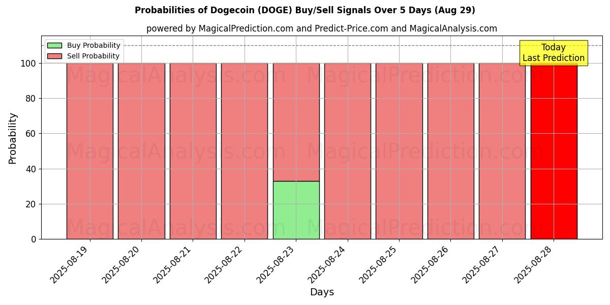 Probabilities of دوجكوين (DOGE) Buy/Sell Signals Using Several AI Models Over 5 Days (28 Aug) 