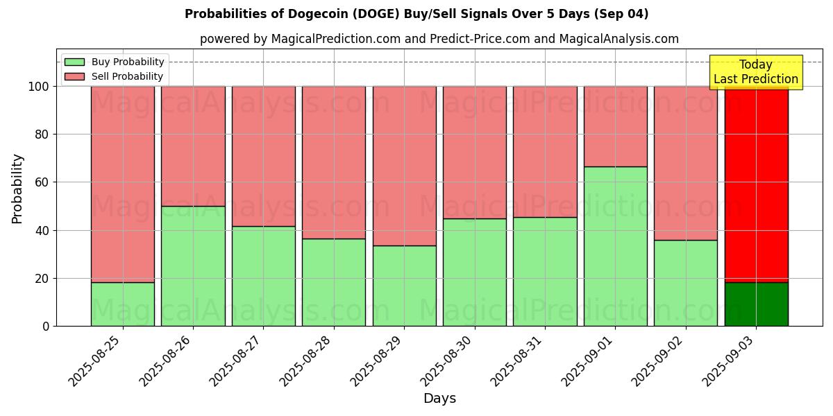 Probabilities of Dogecoin (DOGE) Buy/Sell Signals Using Several AI Models Over 5 Days (03 Sep) 