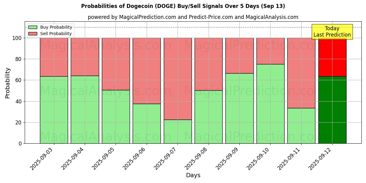 Probabilities of دوجكوين (DOGE) Buy/Sell Signals Using Several AI Models Over 5 Days (13 Sep) 