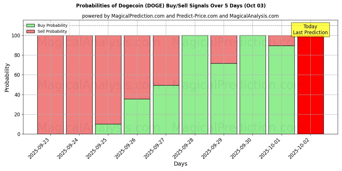 Probabilities of 도지코인 (DOGE) Buy/Sell Signals Using Several AI Models Over 5 Days (03 Oct) 