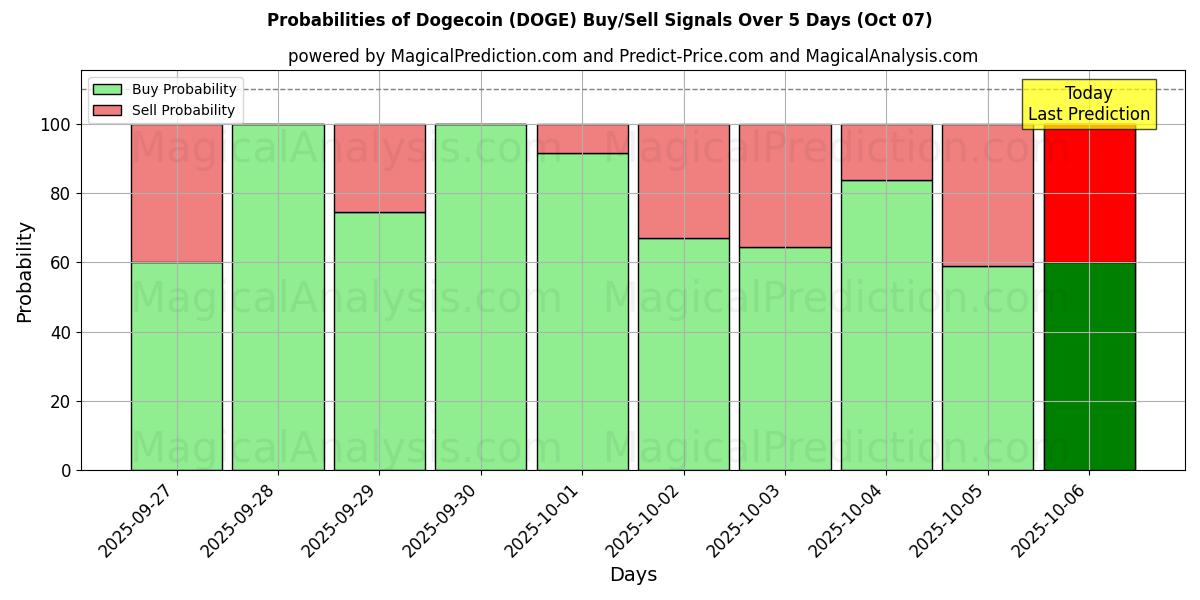 Probabilities of Догекоин (DOGE) Buy/Sell Signals Using Several AI Models Over 5 Days (07 Oct) 