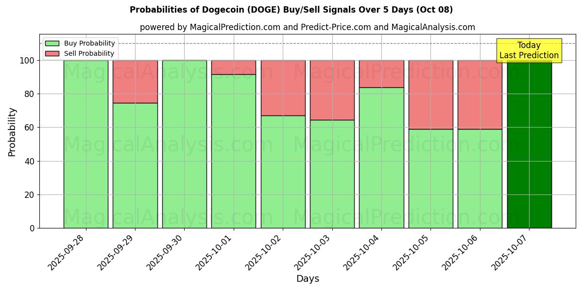 Probabilities of Dogecoin (DOGE) Buy/Sell Signals Using Several AI Models Over 5 Days (08 Oct) 