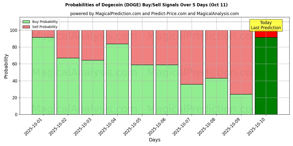 Probabilities of Dogecoin (DOGE) Buy/Sell Signals Using Several AI Models Over 5 Days (11 Oct) 