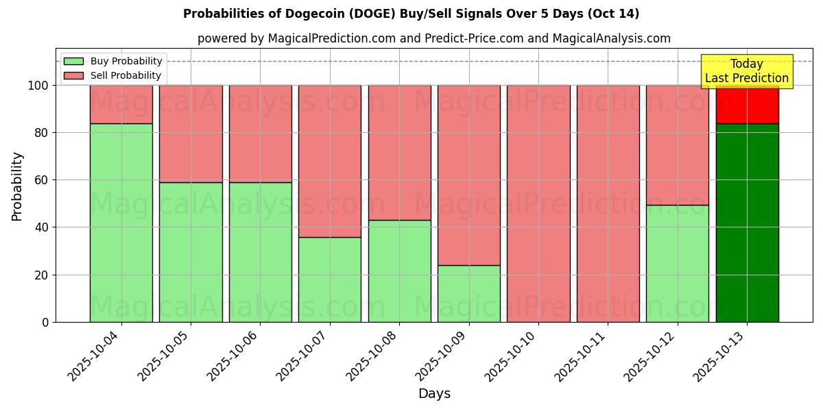 Kans van Dogecoin (DOGE) koop/verkoop signalen met verschillende AI-modellen over 10 dagen (14 Oct) Probabilities of Dogecoin (DOGE) Buy/Sell Signals Using Several AI Models Over 5 Days (14 Oct)