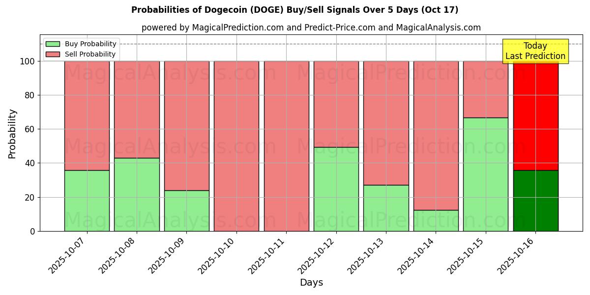 Dogecoin (DOGE) Alım/Satım Sinyalleri için Birkaç AI Modeli ile 10 Günlük Olasılıklar (17 Oct) Probabilities of Dogecoin (DOGE) Buy/Sell Signals Using Several AI Models Over 5 Days (17 Oct)
