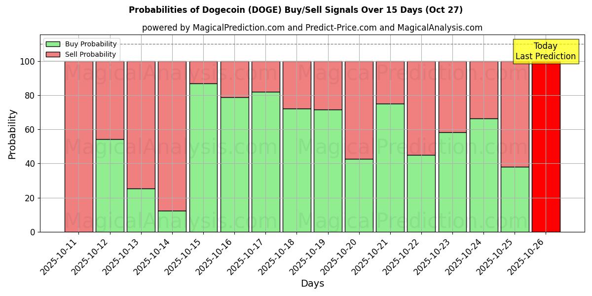 Sandsynligheder for Dogecoin (DOGE) købs-/salgsignaler ved brug af flere AI-modeller over 10 dage (27 Oct) Probabilities of Dogecoin (DOGE) Buy/Sell Signals Using Several AI Models Over 5 Days (27 Oct)