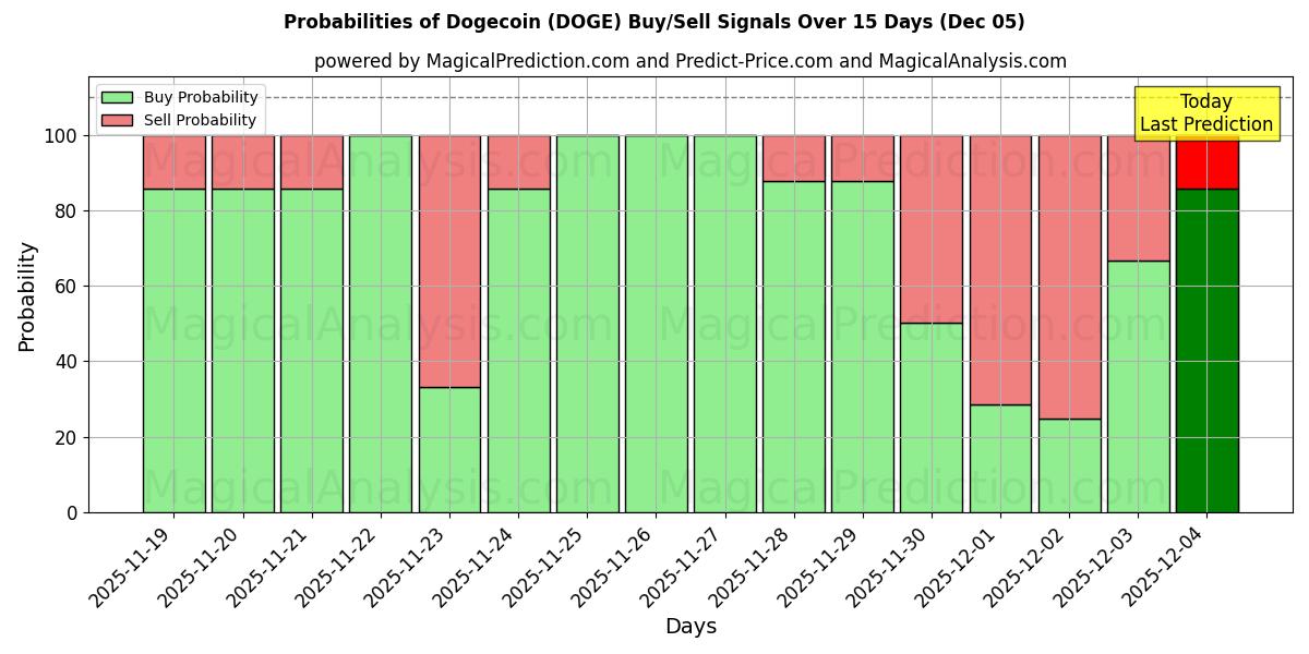 Probabilities of Dogecoin (DOGE) Buy/Sell Signals Using Several AI Models Over 5 Days (05 Nov) 