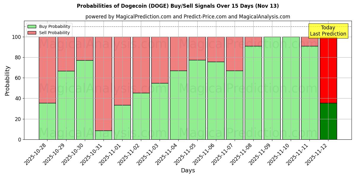 Probabilities of دوجكوين (DOGE) Buy/Sell Signals Using Several AI Models Over 5 Days (13 Nov) 