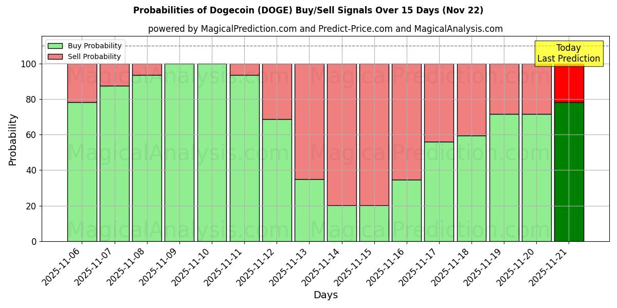 Probabilities of Dogecoin (DOGE) Buy/Sell Signals Using Several AI Models Over 5 Days (22 Nov) 