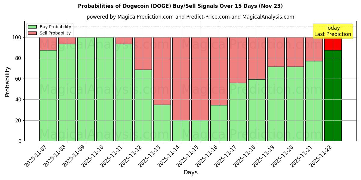 Probabilities of Dogecoin (DOGE) Buy/Sell Signals Using Several AI Models Over 5 Days (23 Nov) 