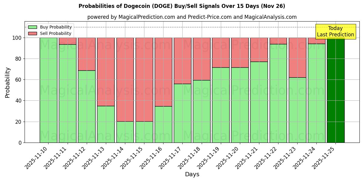 Probabilities of Dogecoin (DOGE) Buy/Sell Signals Using Several AI Models Over 5 Days (26 Nov) 