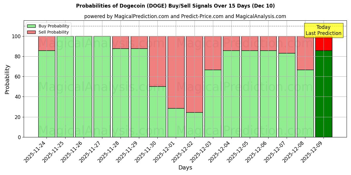 Probabilities of Dogecoin (DOGE) Buy/Sell Signals Using Several AI Models Over 5 Days (10 Dec) 