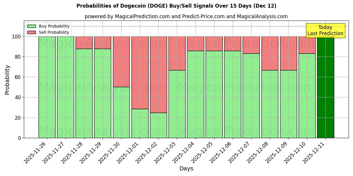 Probabilities of डॉगकॉइन (DOGE) Buy/Sell Signals Using Several AI Models Over 5 Days (12 Dec) 