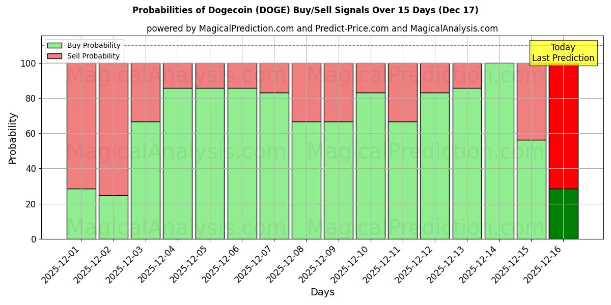 Probabilities of Dogecoin (DOGE) Buy/Sell Signals Using Several AI Models Over 5 Days (17 Dec) 