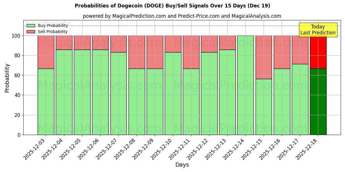 Probabilities of دوجكوين (DOGE) Buy/Sell Signals Using Several AI Models Over 5 Days (18 Dec) 