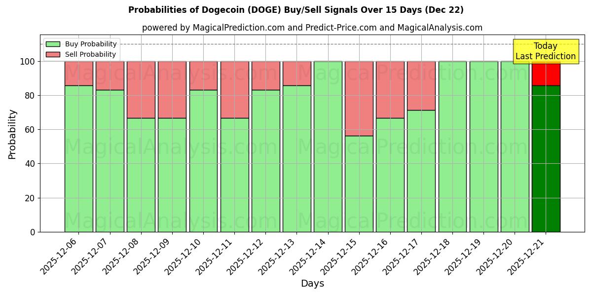Probabilities of Dogecoin (DOGE) Buy/Sell Signals Using Several AI Models Over 5 Days (22 Dec) 