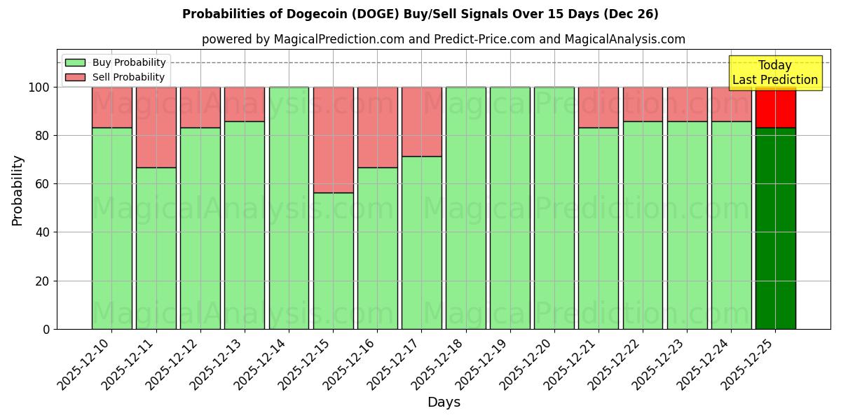 Probabilities of Dogecoin (DOGE) Buy/Sell Signals Using Several AI Models Over 5 Days (26 Dec) 