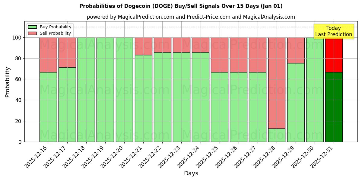 Probabilities of دوجكوين (DOGE) Buy/Sell Signals Using Several AI Models Over 5 Days (01 Jan) 