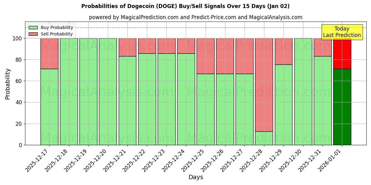 Probabilities of Dogecoin (DOGE) Buy/Sell Signals Using Several AI Models Over 5 Days (02 Jan) 