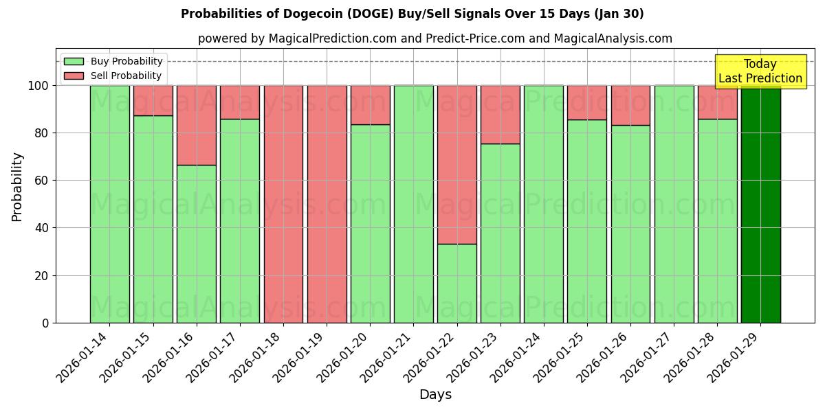 Probabilities of دوجكوين (DOGE) Buy/Sell Signals Using Several AI Models Over 5 Days (30 Jan) 