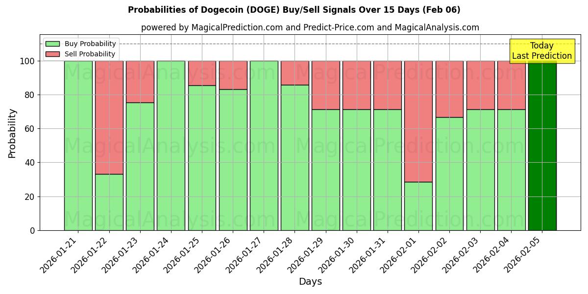 Probabilities of دوجكوين (DOGE) Buy/Sell Signals Using Several AI Models Over 5 Days (06 Feb) 