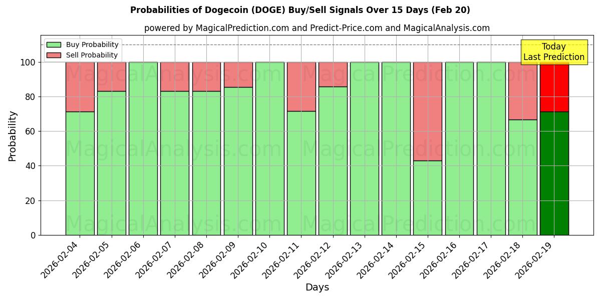 Probabilities of Dogecoin (DOGE) Buy/Sell Signals Using Several AI Models Over 5 Days (20 Feb) 