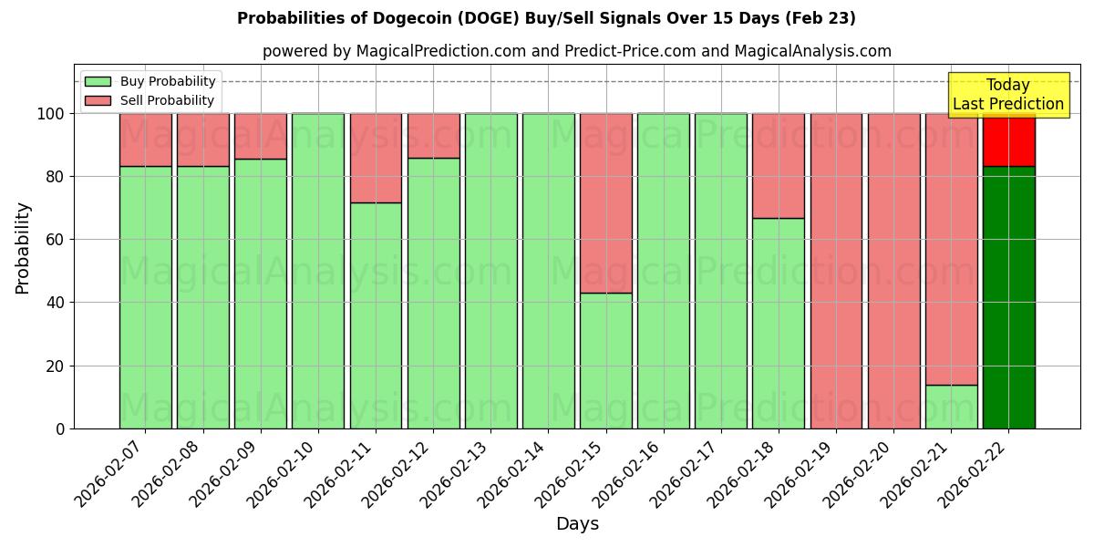 Probabilities of Dogecoin (DOGE) Buy/Sell Signals Using Several AI Models Over 5 Days (23 Feb) 