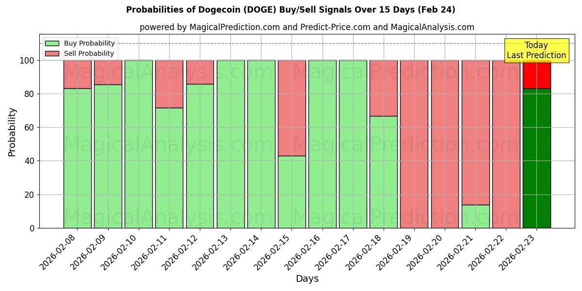 Probabilities of Dogecoin (DOGE) Buy/Sell Signals Using Several AI Models Over 5 Days (24 Feb) 