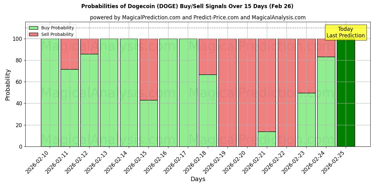 Probabilities of Dogecoin (DOGE) Buy/Sell Signals Using Several AI Models Over 5 Days (26 Feb) 