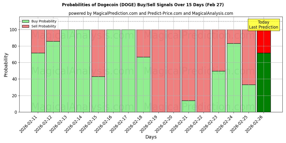 Probabilities of Dogemoneta (DOGE) Buy/Sell Signals Using Several AI Models Over 5 Days (27 Feb) 