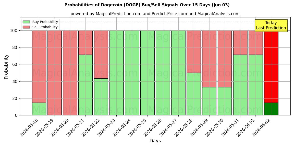 Probabilities of دوج کوین (DOGE) Buy/Sell Signals Using Several AI Models Over 5 Days (03 Jun) 