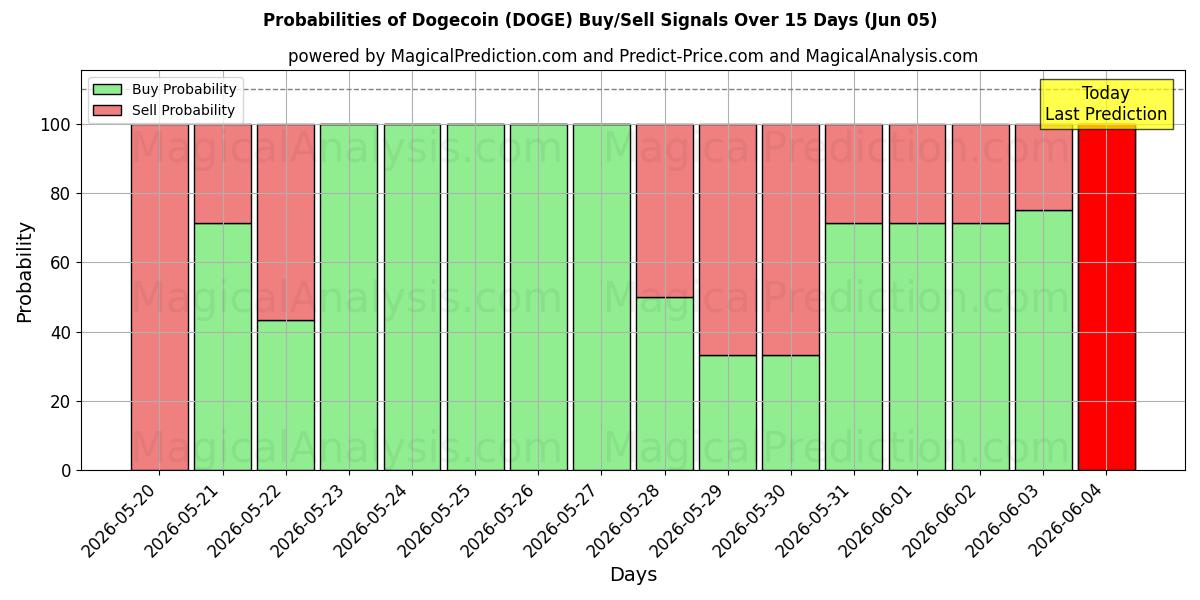 Probabilities of Догекоин (DOGE) Buy/Sell Signals Using Several AI Models Over 5 Days (05 Jun) 