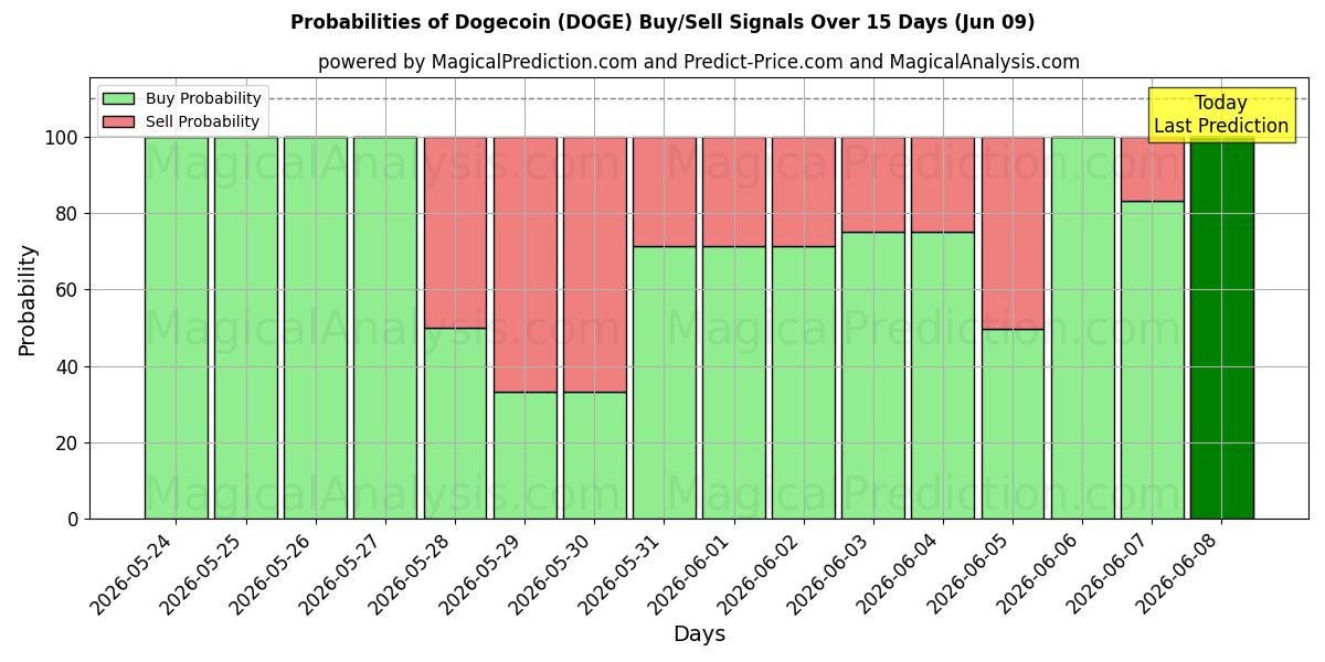 Probabilities of Dogecoin (DOGE) Buy/Sell Signals Using Several AI Models Over 5 Days (09 Jun) 